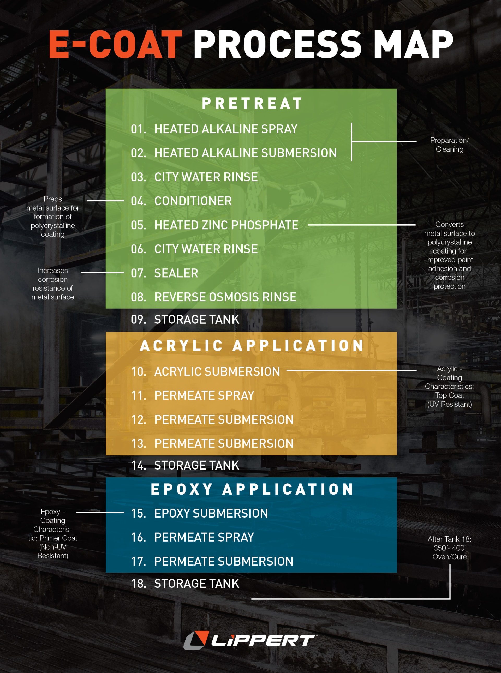 E-Coat Process Map Diagram